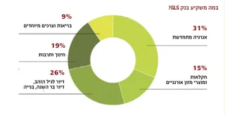 במה משקיע בנק GLS?